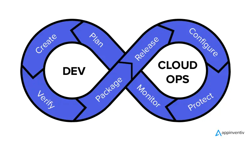 DevOps & Cloud